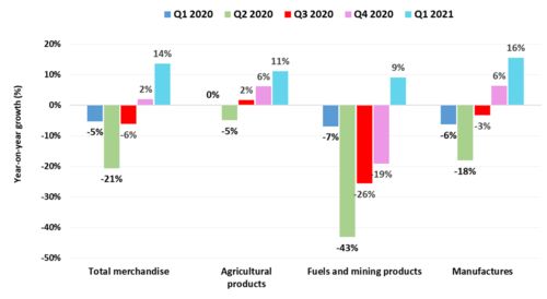 WTO报告揭示 2021年第一季度全球商品贸易总量环比增长2.1%，同比回升至4.3%，国内贸易代理面临新机遇与挑战