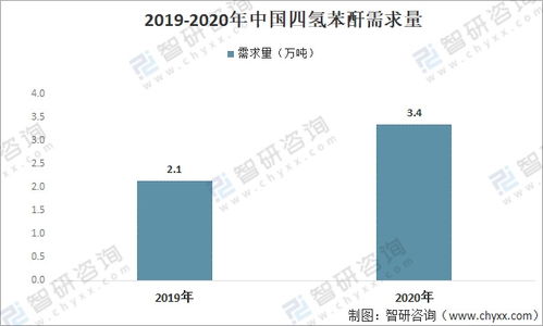 2021年中国四氢苯酐市场 需求增长强劲，高端产品进口依赖凸显，国内贸易代理角色深化